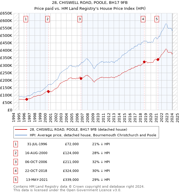 28, CHISWELL ROAD, POOLE, BH17 9FB: Price paid vs HM Land Registry's House Price Index