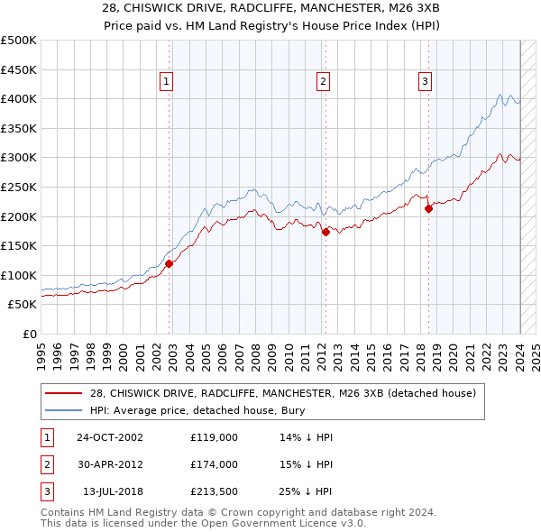 28, CHISWICK DRIVE, RADCLIFFE, MANCHESTER, M26 3XB: Price paid vs HM Land Registry's House Price Index