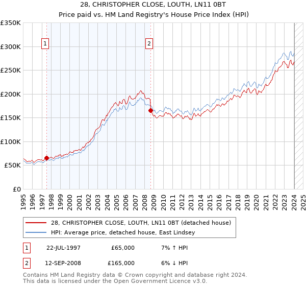 28, CHRISTOPHER CLOSE, LOUTH, LN11 0BT: Price paid vs HM Land Registry's House Price Index