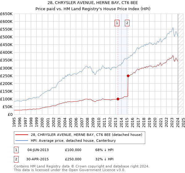 28, CHRYSLER AVENUE, HERNE BAY, CT6 8EE: Price paid vs HM Land Registry's House Price Index