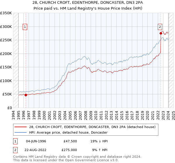 28, CHURCH CROFT, EDENTHORPE, DONCASTER, DN3 2PA: Price paid vs HM Land Registry's House Price Index