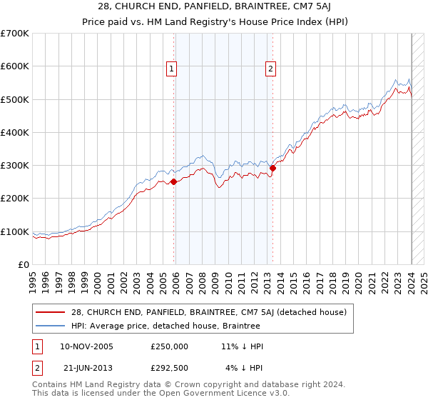 28, CHURCH END, PANFIELD, BRAINTREE, CM7 5AJ: Price paid vs HM Land Registry's House Price Index