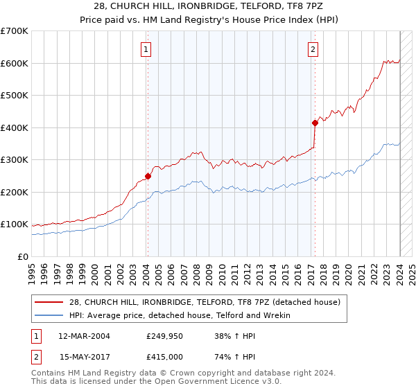 28, CHURCH HILL, IRONBRIDGE, TELFORD, TF8 7PZ: Price paid vs HM Land Registry's House Price Index