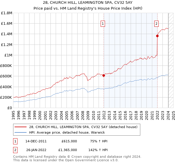 28, CHURCH HILL, LEAMINGTON SPA, CV32 5AY: Price paid vs HM Land Registry's House Price Index