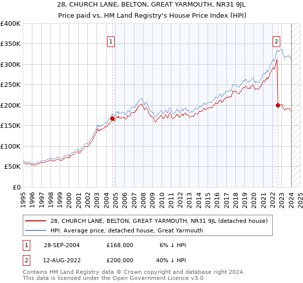 28, CHURCH LANE, BELTON, GREAT YARMOUTH, NR31 9JL: Price paid vs HM Land Registry's House Price Index