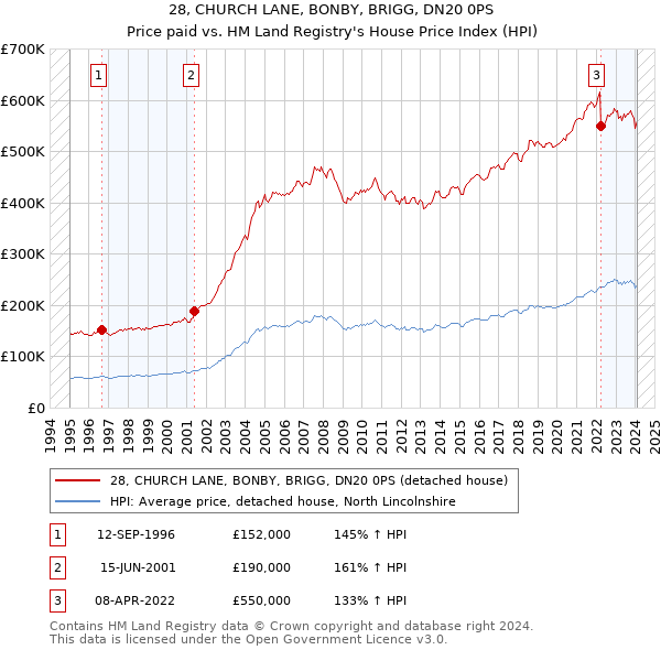 28, CHURCH LANE, BONBY, BRIGG, DN20 0PS: Price paid vs HM Land Registry's House Price Index
