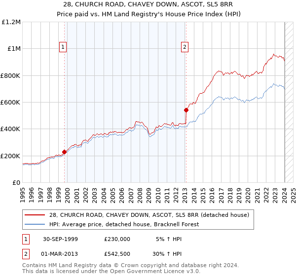 28, CHURCH ROAD, CHAVEY DOWN, ASCOT, SL5 8RR: Price paid vs HM Land Registry's House Price Index