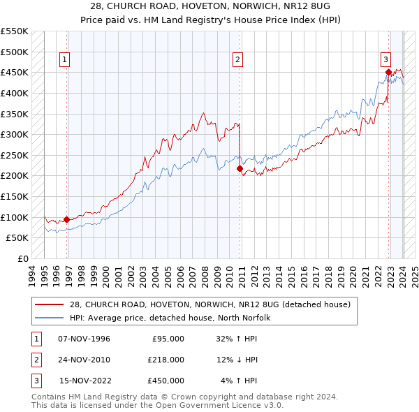 28, CHURCH ROAD, HOVETON, NORWICH, NR12 8UG: Price paid vs HM Land Registry's House Price Index