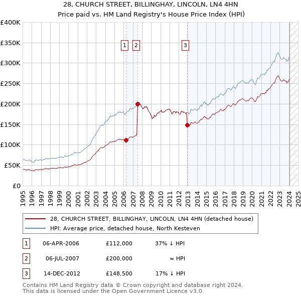 28, CHURCH STREET, BILLINGHAY, LINCOLN, LN4 4HN: Price paid vs HM Land Registry's House Price Index
