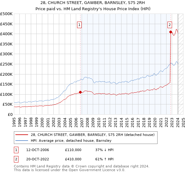 28, CHURCH STREET, GAWBER, BARNSLEY, S75 2RH: Price paid vs HM Land Registry's House Price Index