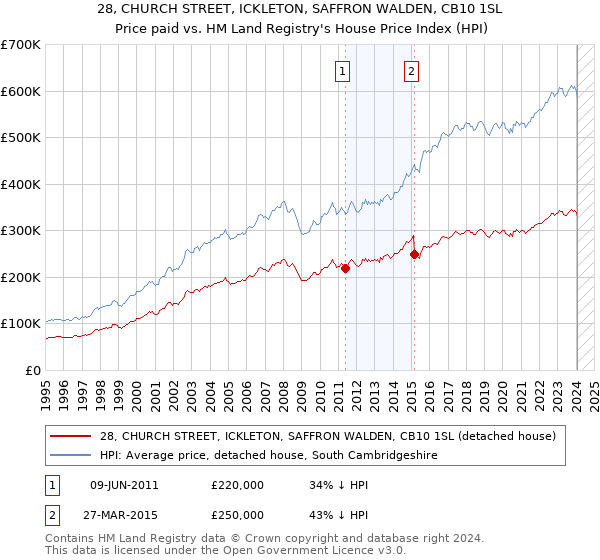 28, CHURCH STREET, ICKLETON, SAFFRON WALDEN, CB10 1SL: Price paid vs HM Land Registry's House Price Index