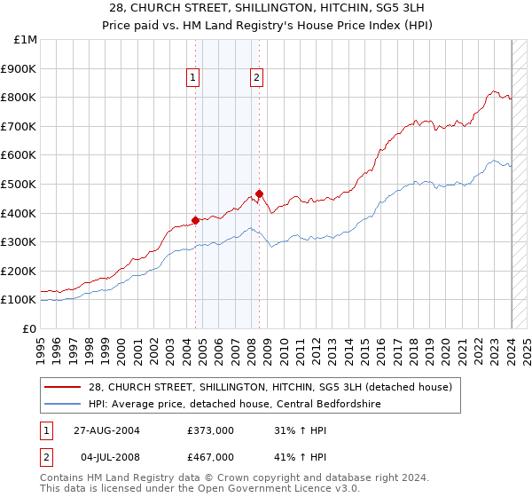 28, CHURCH STREET, SHILLINGTON, HITCHIN, SG5 3LH: Price paid vs HM Land Registry's House Price Index