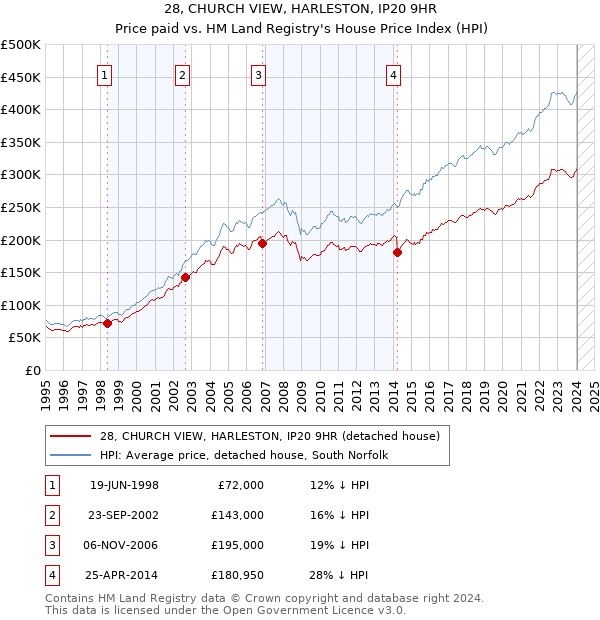 28, CHURCH VIEW, HARLESTON, IP20 9HR: Price paid vs HM Land Registry's House Price Index