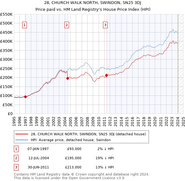 28, CHURCH WALK NORTH, SWINDON, SN25 3DJ: Price paid vs HM Land Registry's House Price Index