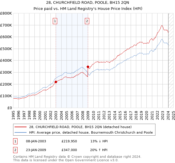 28, CHURCHFIELD ROAD, POOLE, BH15 2QN: Price paid vs HM Land Registry's House Price Index