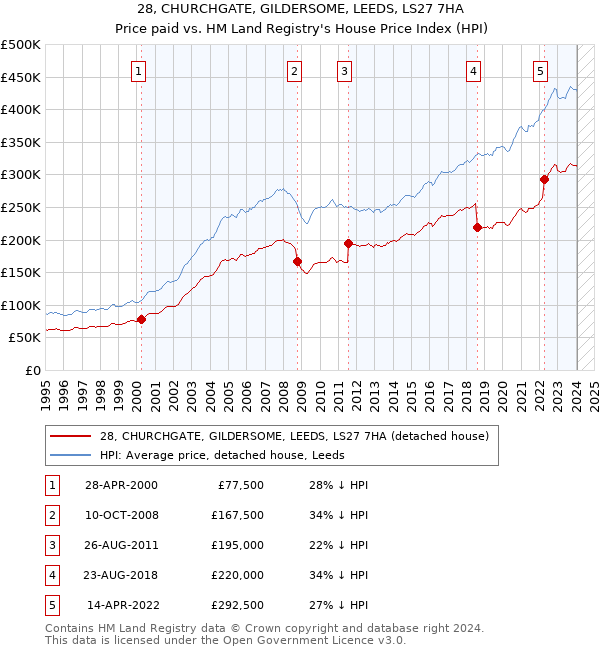 28, CHURCHGATE, GILDERSOME, LEEDS, LS27 7HA: Price paid vs HM Land Registry's House Price Index