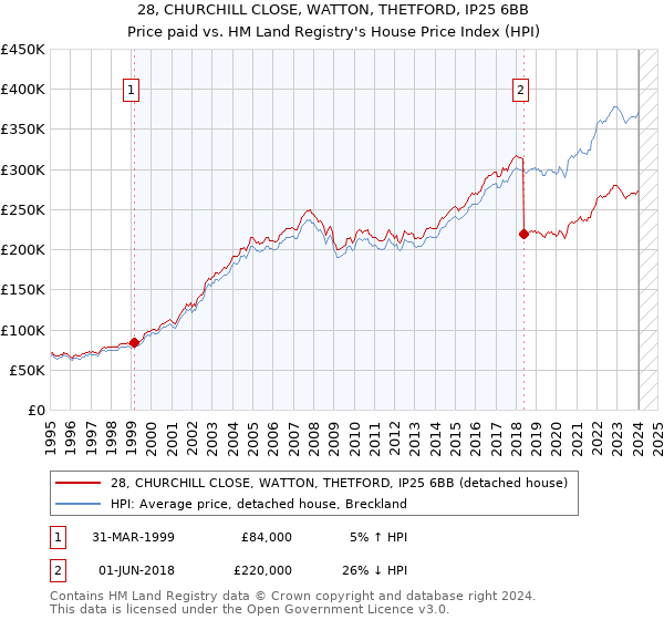 28, CHURCHILL CLOSE, WATTON, THETFORD, IP25 6BB: Price paid vs HM Land Registry's House Price Index