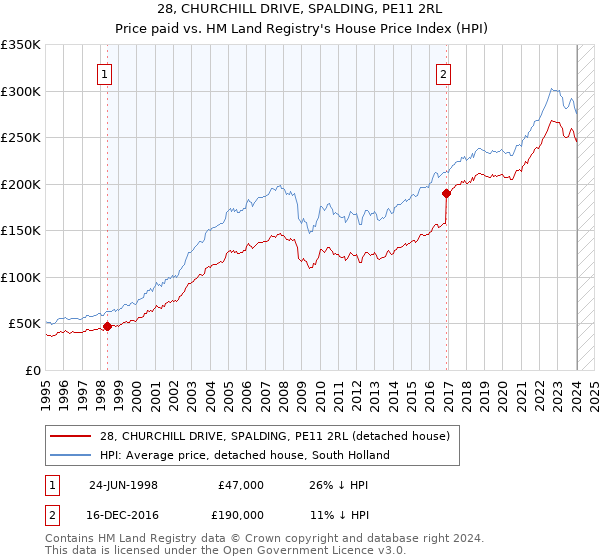28, CHURCHILL DRIVE, SPALDING, PE11 2RL: Price paid vs HM Land Registry's House Price Index