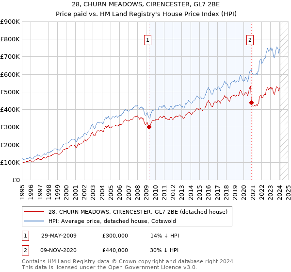 28, CHURN MEADOWS, CIRENCESTER, GL7 2BE: Price paid vs HM Land Registry's House Price Index