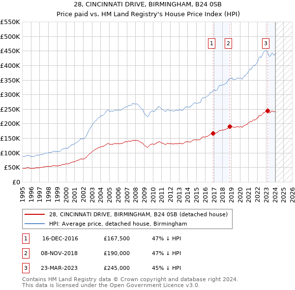 28, CINCINNATI DRIVE, BIRMINGHAM, B24 0SB: Price paid vs HM Land Registry's House Price Index