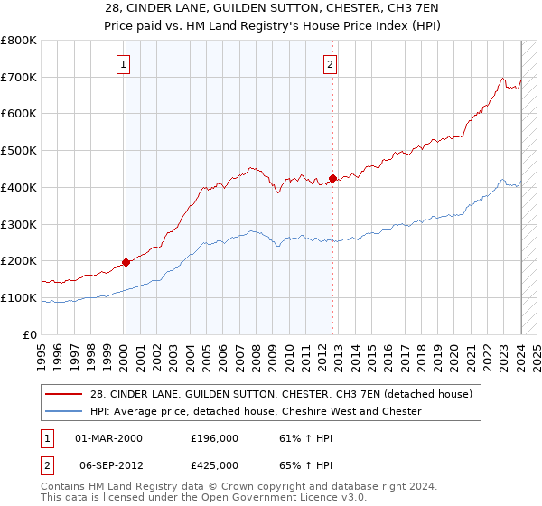 28, CINDER LANE, GUILDEN SUTTON, CHESTER, CH3 7EN: Price paid vs HM Land Registry's House Price Index