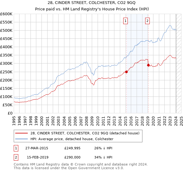 28, CINDER STREET, COLCHESTER, CO2 9GQ: Price paid vs HM Land Registry's House Price Index