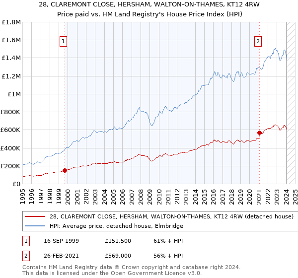 28, CLAREMONT CLOSE, HERSHAM, WALTON-ON-THAMES, KT12 4RW: Price paid vs HM Land Registry's House Price Index