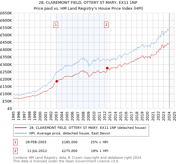 28, CLAREMONT FIELD, OTTERY ST MARY, EX11 1NP: Price paid vs HM Land Registry's House Price Index