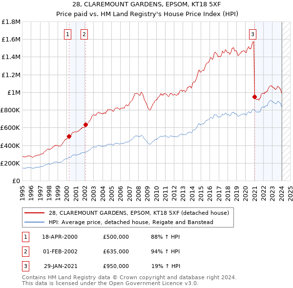 28, CLAREMOUNT GARDENS, EPSOM, KT18 5XF: Price paid vs HM Land Registry's House Price Index