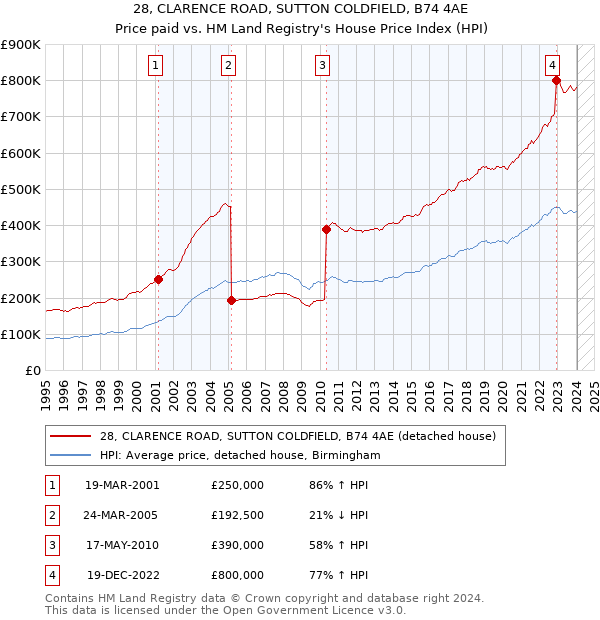 28, CLARENCE ROAD, SUTTON COLDFIELD, B74 4AE: Price paid vs HM Land Registry's House Price Index