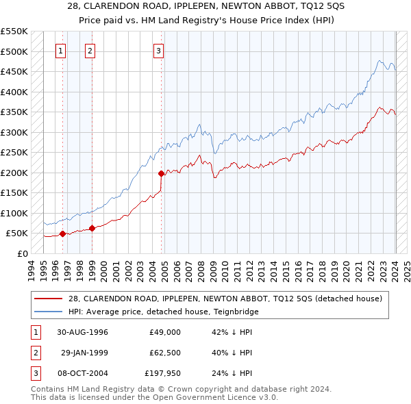 28, CLARENDON ROAD, IPPLEPEN, NEWTON ABBOT, TQ12 5QS: Price paid vs HM Land Registry's House Price Index