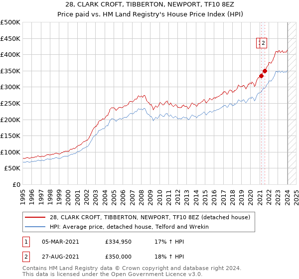 28, CLARK CROFT, TIBBERTON, NEWPORT, TF10 8EZ: Price paid vs HM Land Registry's House Price Index