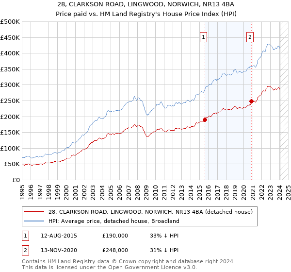 28, CLARKSON ROAD, LINGWOOD, NORWICH, NR13 4BA: Price paid vs HM Land Registry's House Price Index