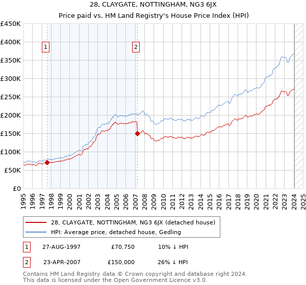 28, CLAYGATE, NOTTINGHAM, NG3 6JX: Price paid vs HM Land Registry's House Price Index