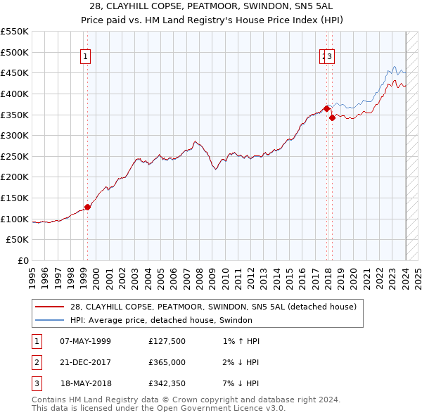 28, CLAYHILL COPSE, PEATMOOR, SWINDON, SN5 5AL: Price paid vs HM Land Registry's House Price Index