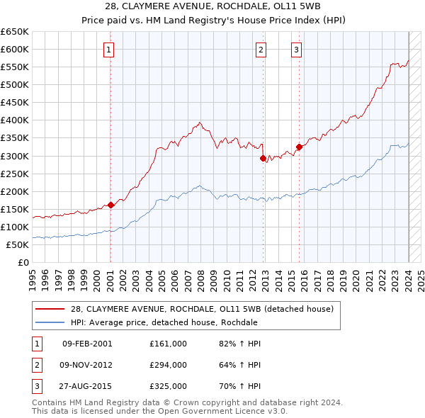 28, CLAYMERE AVENUE, ROCHDALE, OL11 5WB: Price paid vs HM Land Registry's House Price Index