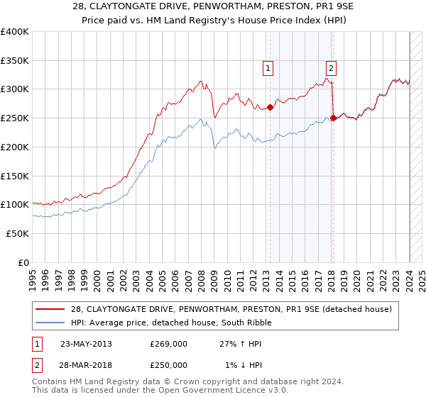 28, CLAYTONGATE DRIVE, PENWORTHAM, PRESTON, PR1 9SE: Price paid vs HM Land Registry's House Price Index
