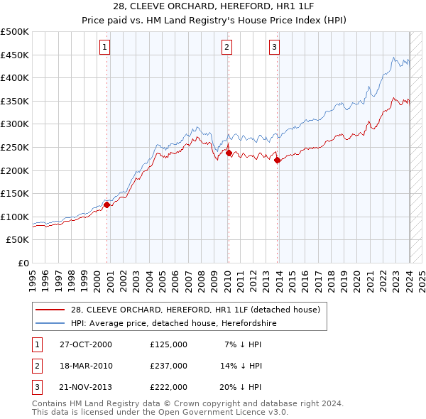 28, CLEEVE ORCHARD, HEREFORD, HR1 1LF: Price paid vs HM Land Registry's House Price Index