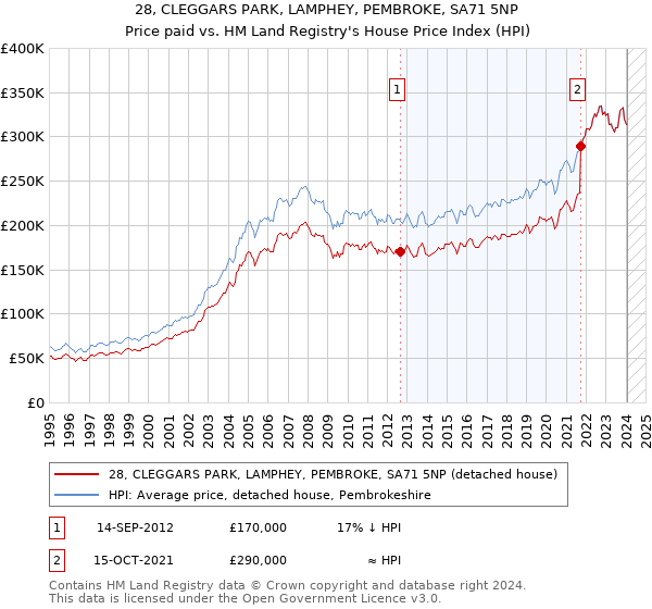 28, CLEGGARS PARK, LAMPHEY, PEMBROKE, SA71 5NP: Price paid vs HM Land Registry's House Price Index