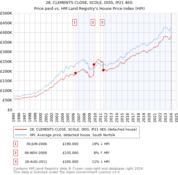28, CLEMENTS CLOSE, SCOLE, DISS, IP21 4EG: Price paid vs HM Land Registry's House Price Index