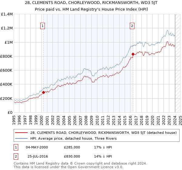 28, CLEMENTS ROAD, CHORLEYWOOD, RICKMANSWORTH, WD3 5JT: Price paid vs HM Land Registry's House Price Index