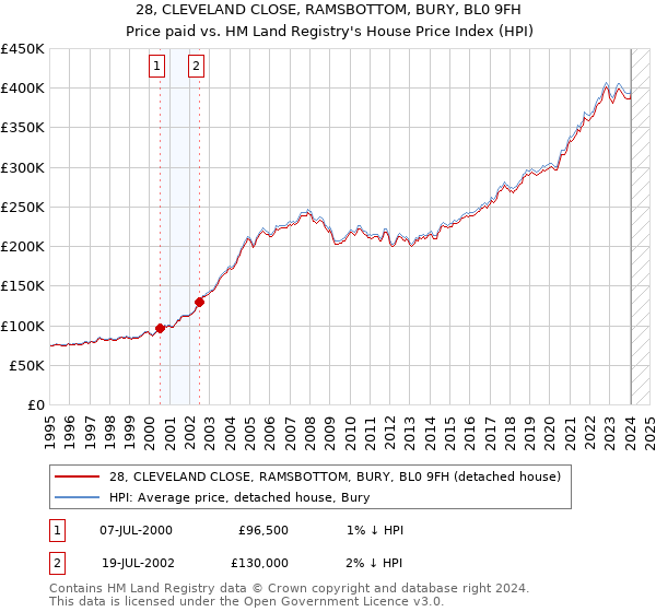 28, CLEVELAND CLOSE, RAMSBOTTOM, BURY, BL0 9FH: Price paid vs HM Land Registry's House Price Index