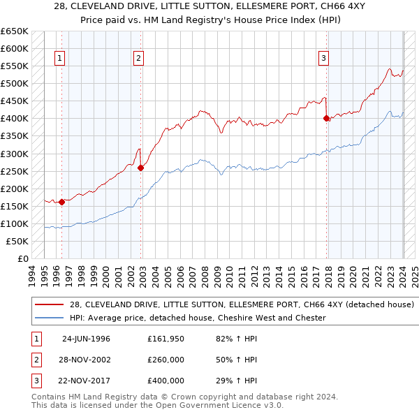 28, CLEVELAND DRIVE, LITTLE SUTTON, ELLESMERE PORT, CH66 4XY: Price paid vs HM Land Registry's House Price Index