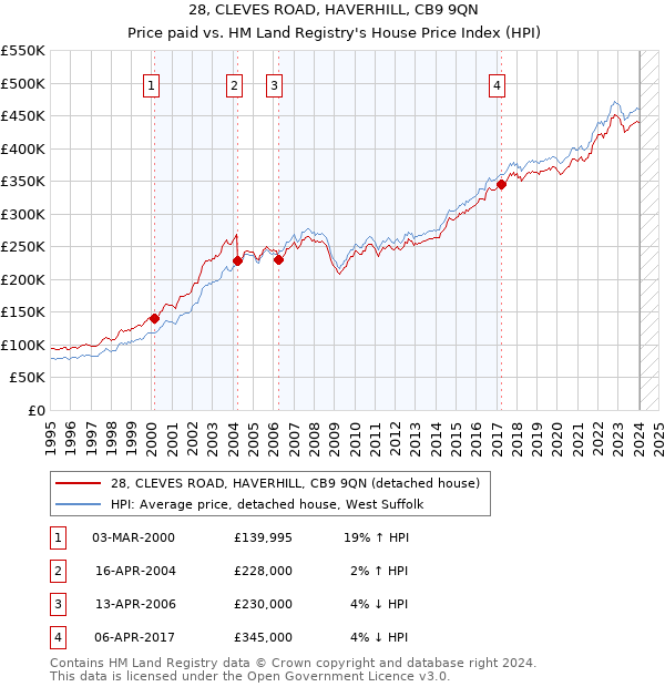 28, CLEVES ROAD, HAVERHILL, CB9 9QN: Price paid vs HM Land Registry's House Price Index