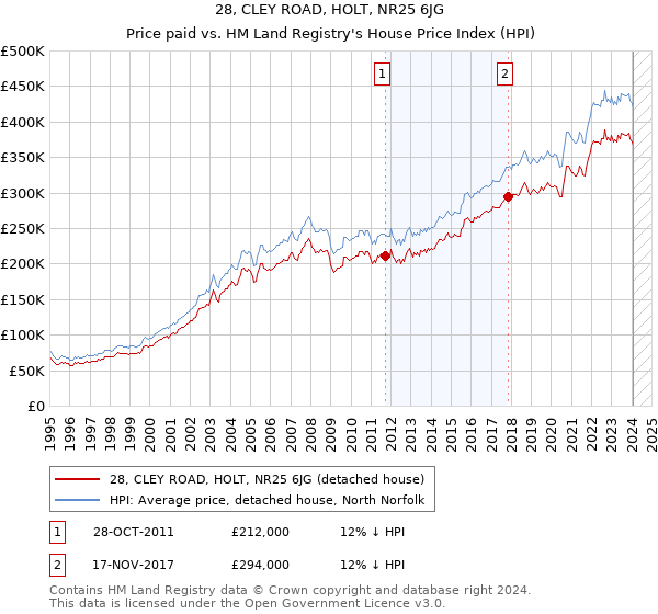 28, CLEY ROAD, HOLT, NR25 6JG: Price paid vs HM Land Registry's House Price Index