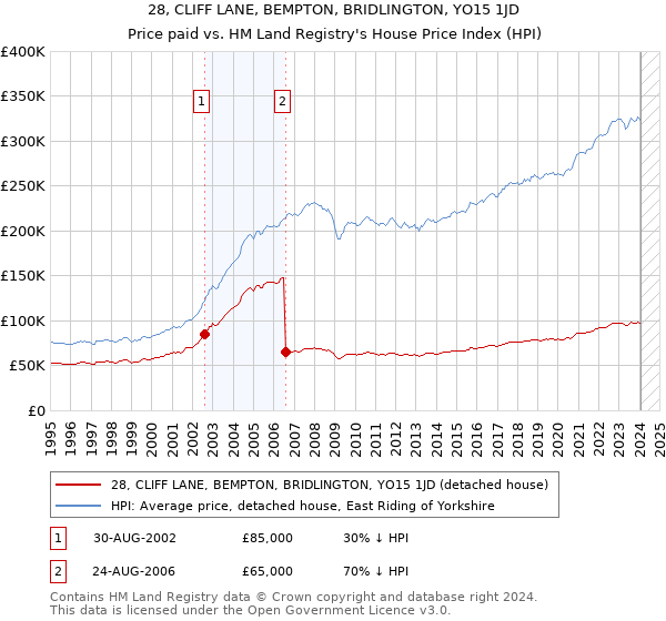 28, CLIFF LANE, BEMPTON, BRIDLINGTON, YO15 1JD: Price paid vs HM Land Registry's House Price Index