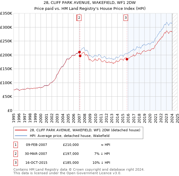 28, CLIFF PARK AVENUE, WAKEFIELD, WF1 2DW: Price paid vs HM Land Registry's House Price Index