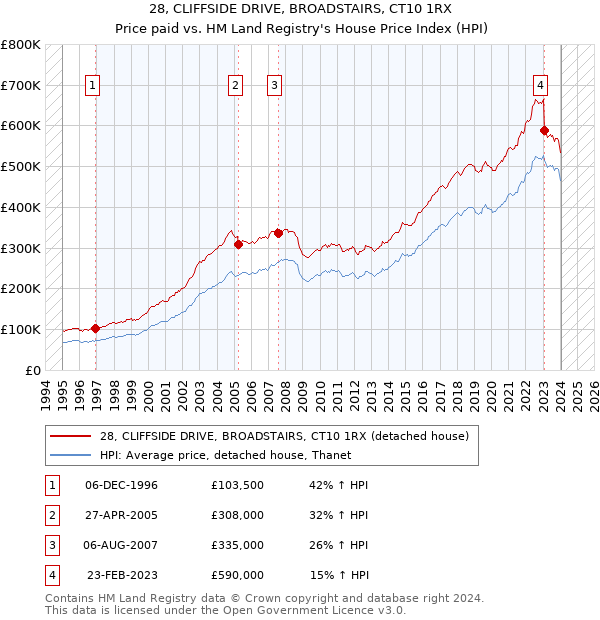 28, CLIFFSIDE DRIVE, BROADSTAIRS, CT10 1RX: Price paid vs HM Land Registry's House Price Index