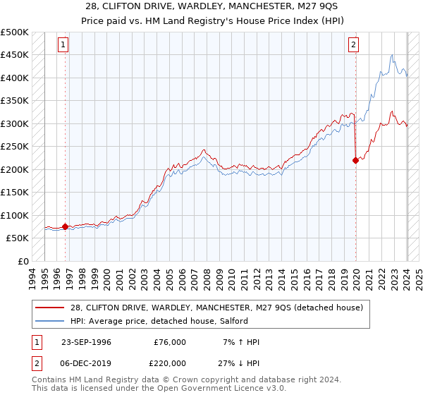 28, CLIFTON DRIVE, WARDLEY, MANCHESTER, M27 9QS: Price paid vs HM Land Registry's House Price Index