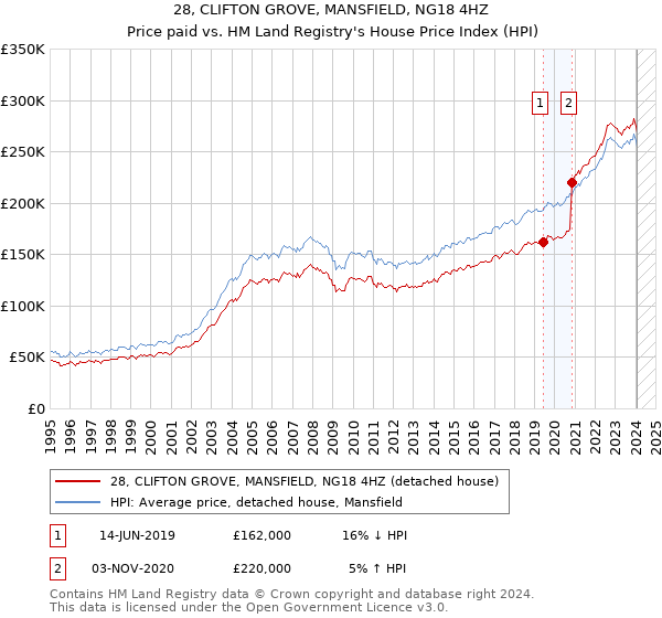 28, CLIFTON GROVE, MANSFIELD, NG18 4HZ: Price paid vs HM Land Registry's House Price Index